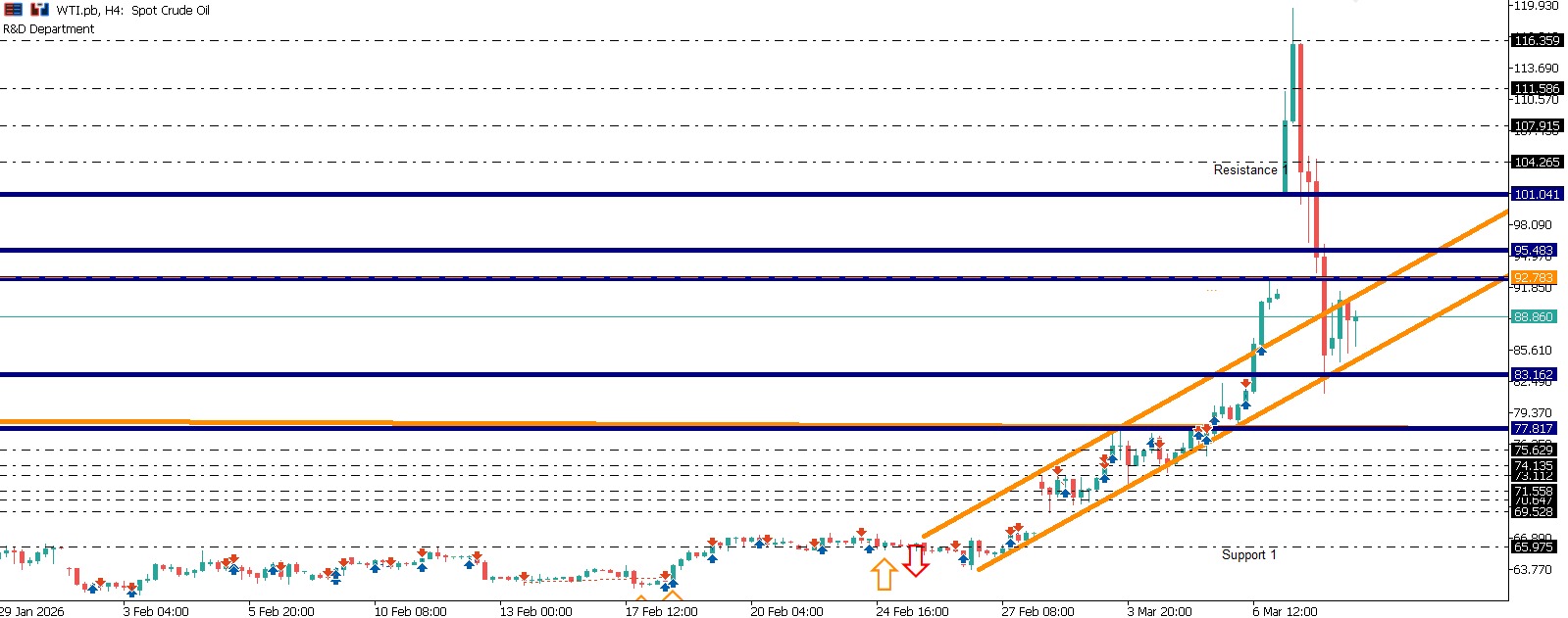 WTIUSD Günlük Piyasa Bülteni - WTIUSD