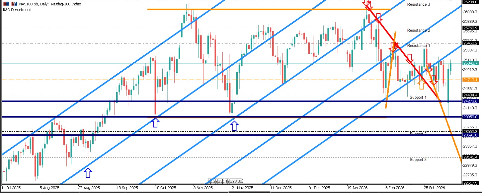 NDXUSD Günlük Piyasa Bülteni - NDXUSD