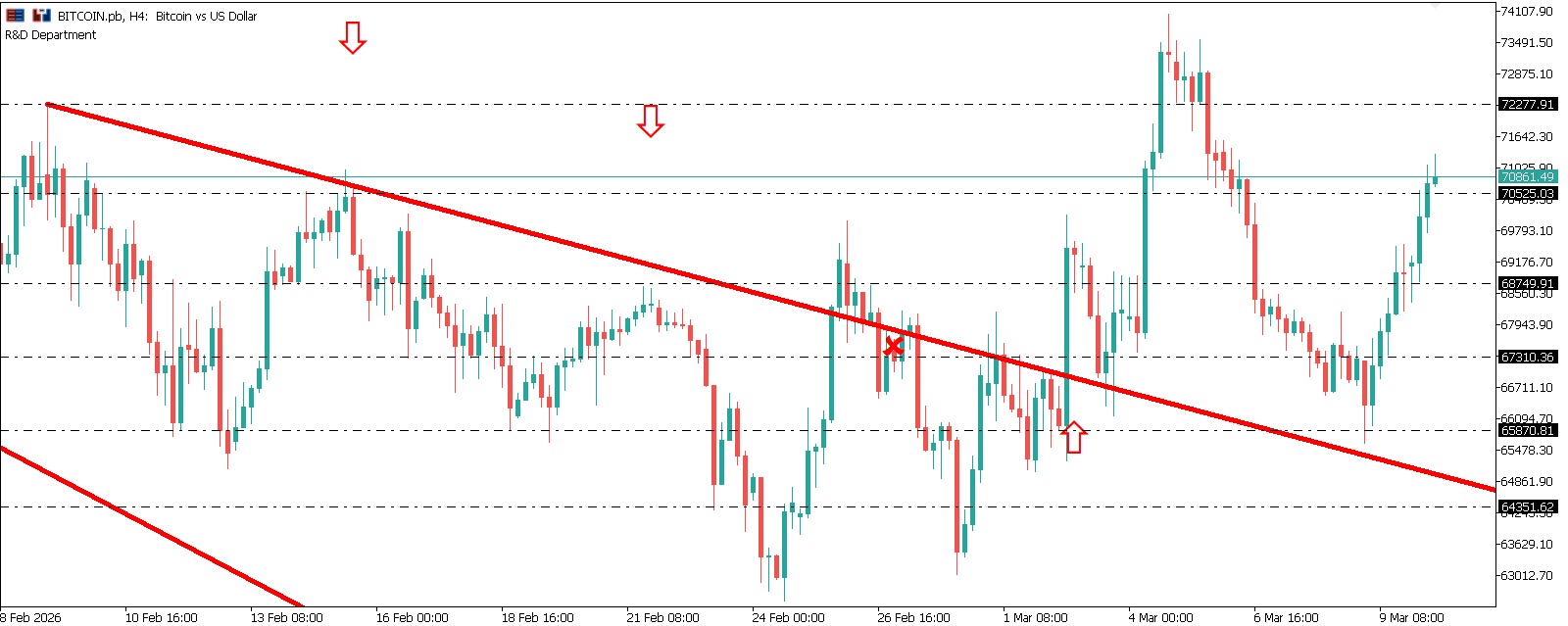 BTCUSD Günlük Piyasa Bülteni - BTCUSD