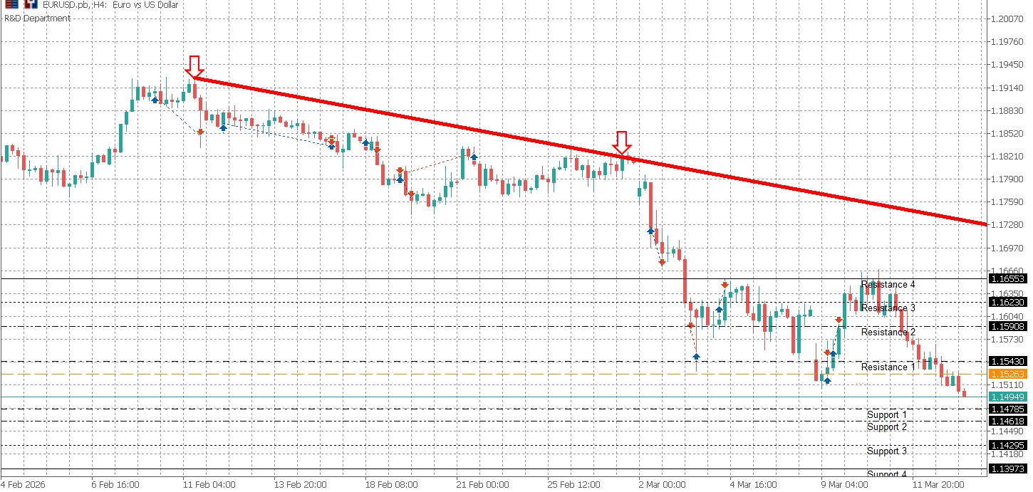 EURUSD Daily Bulletin