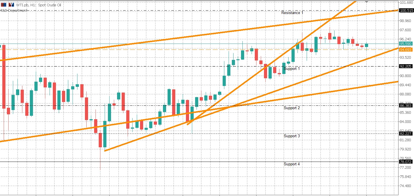 WTIUSD Daily Bulletin
