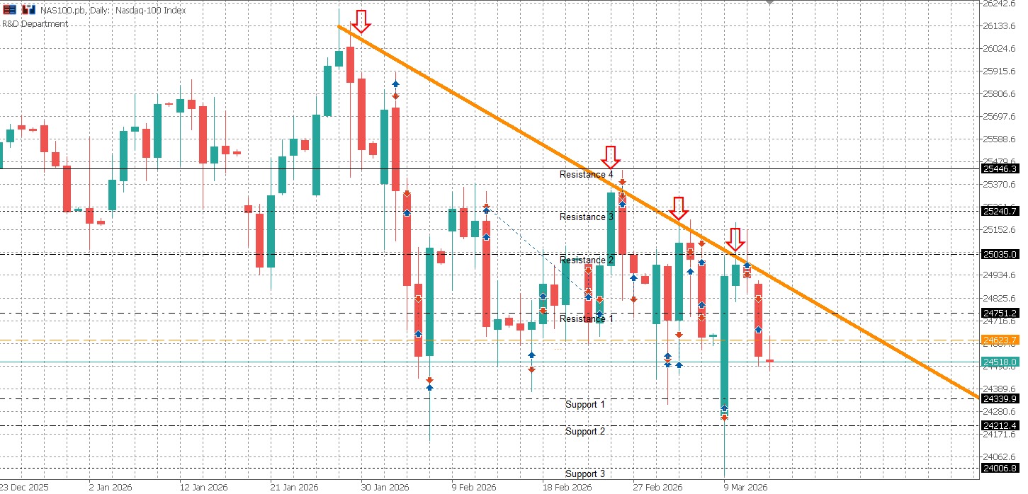 NDXUSD Daily Bulletin