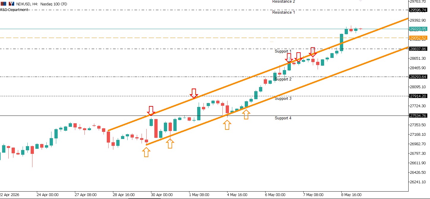 NDXUSD - NDXUSD