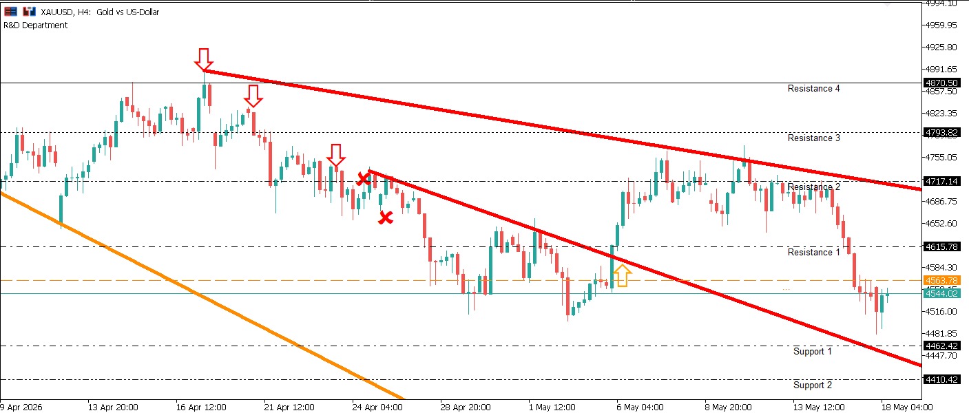 XAUUSD