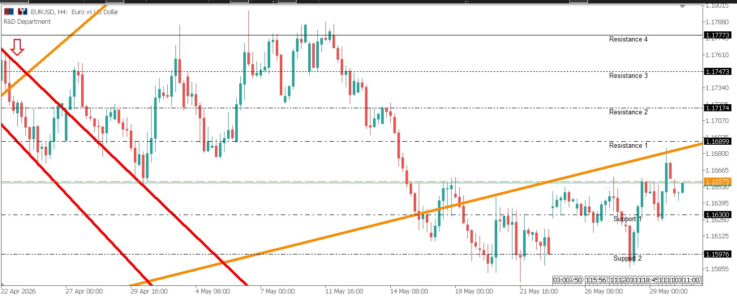 EURUSD - EURUSD