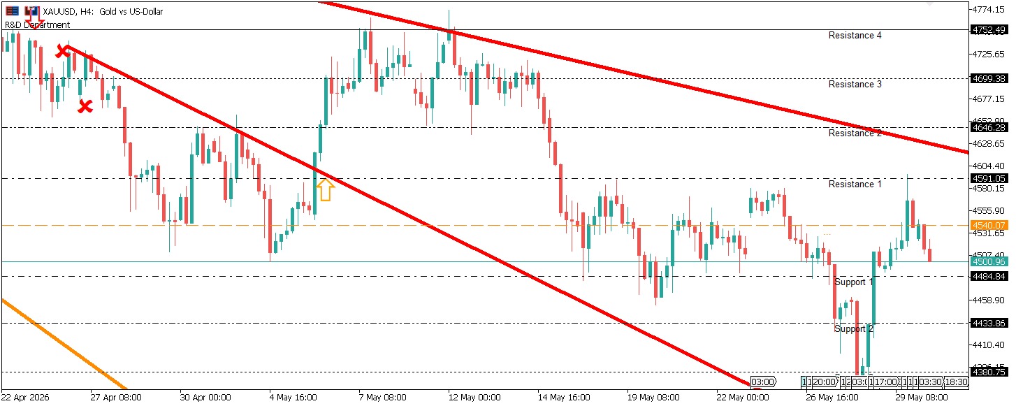 XAUUSD - XAUUSD