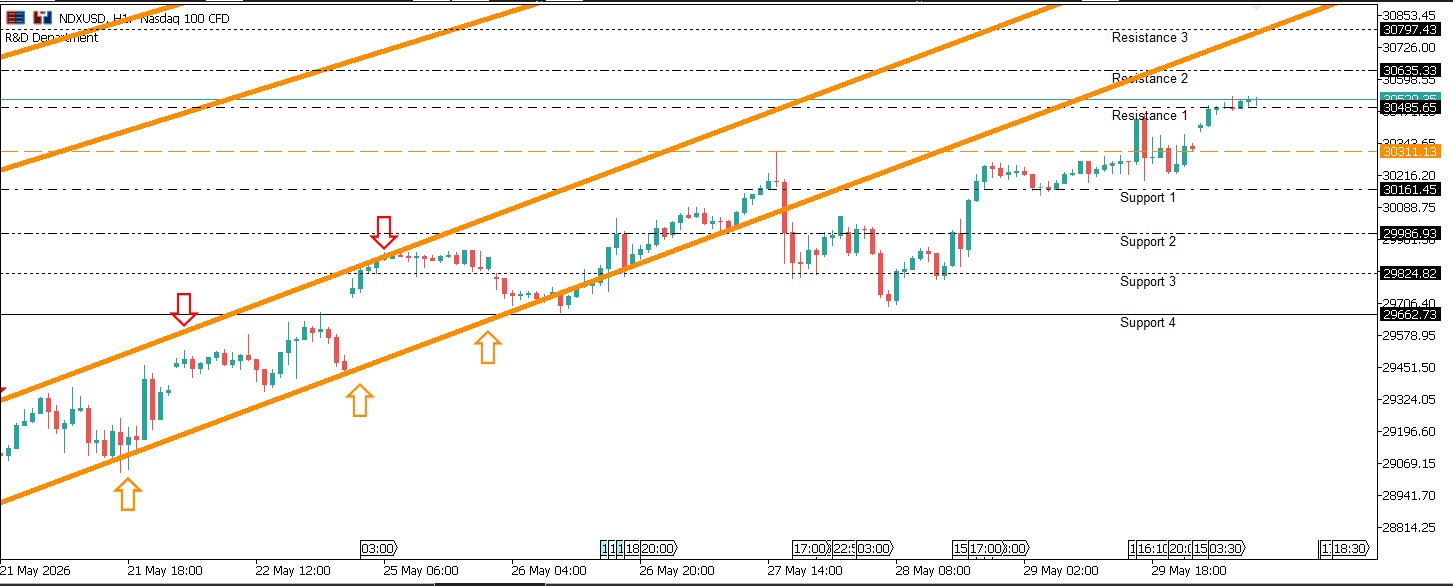 NDXUSD - NDXUSD