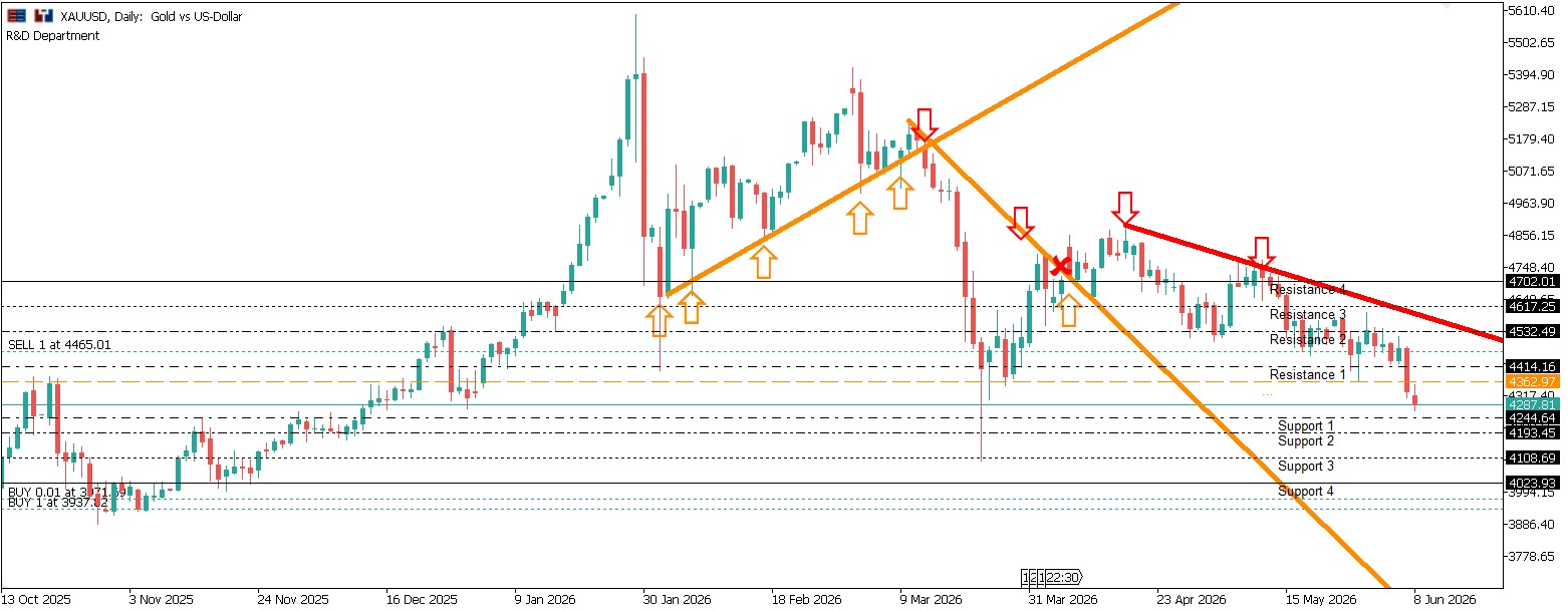 XAUUSD