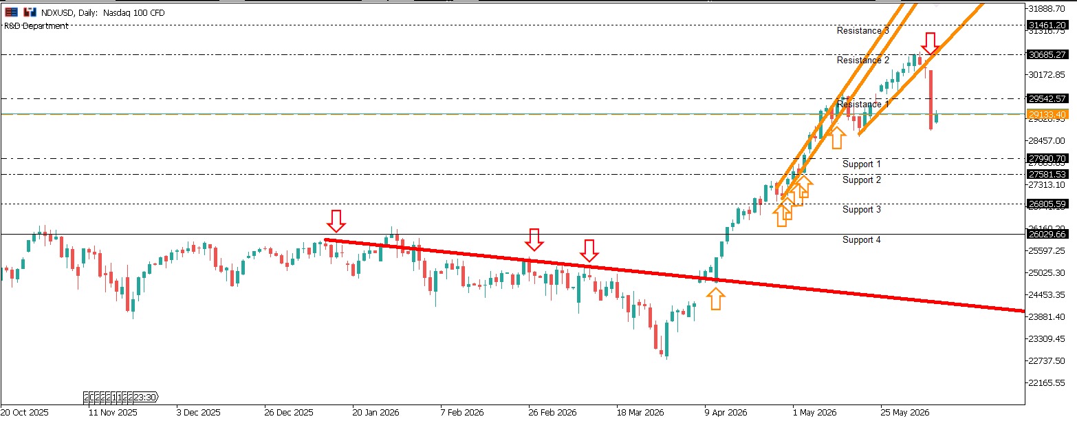 NDXUSD