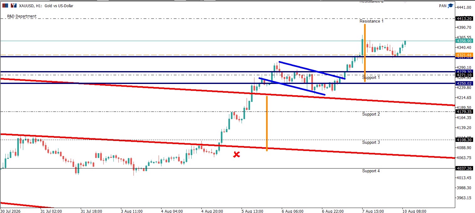 XAUUSD