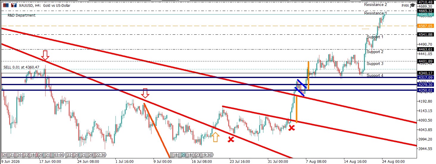 XAUUSD